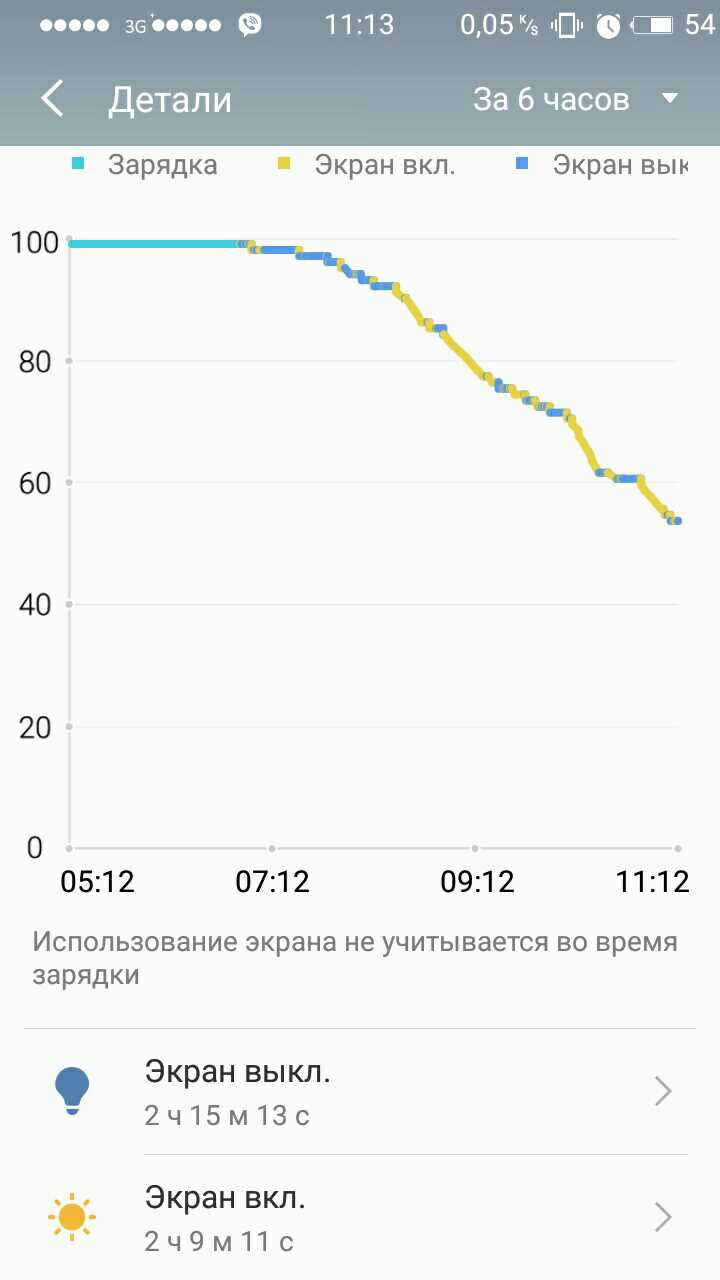 быстро уходит заряд М5-Flyme Official Forum